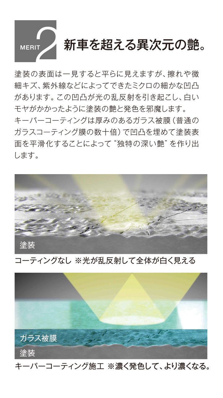 新車を超える異次元の艶。塗装の表面は一見すると平らに見えますが、擦れや微細キズ、紫外線などによってできたミクロの細かな凹凸があります。この凹凸が光の乱反射を引き起こし、白いモヤがかかったように塗装の艶と発色を邪魔します。 キーパーコーティングは厚みのあるガラス被膜(普通のガラスコーティング膜の数十倍)で凹凸を埋めて塗装表面を平滑化することによって“独特の深い艶”を作り出します。