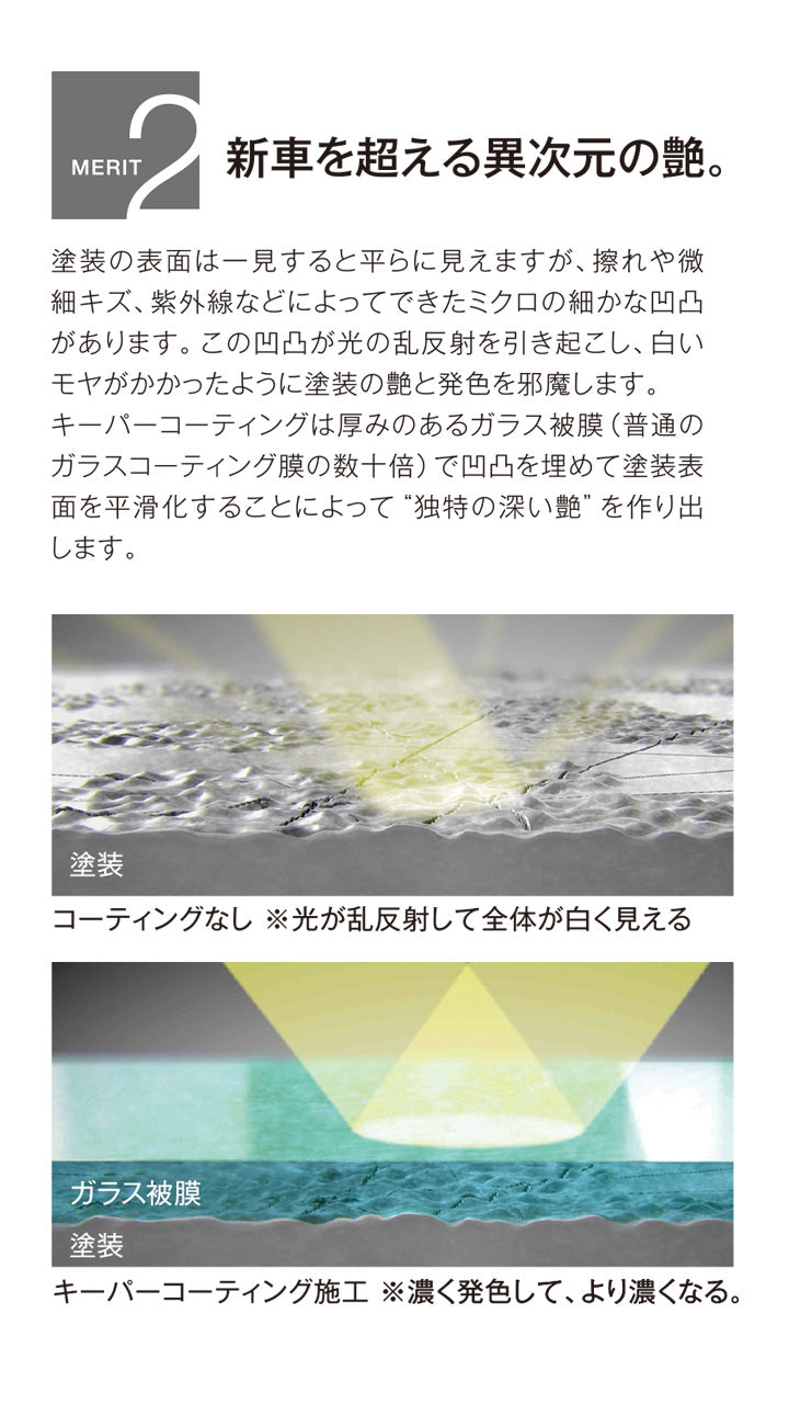 新車を超える異次元の艶。塗装の表面は一見すると平らに見えますが、擦れや微細キズ、紫外線などによってできたミクロの細かな凹凸があります。この凹凸が光の乱反射を引き起こし、白いモヤがかかったように塗装の艶と発色を邪魔します。 キーパーコーティングは厚みのあるガラス被膜（普通のガラスコーティング膜の数十倍）で凹凸を埋めて塗装表面を平滑化することによって“独特の深い艶”を作り出します。