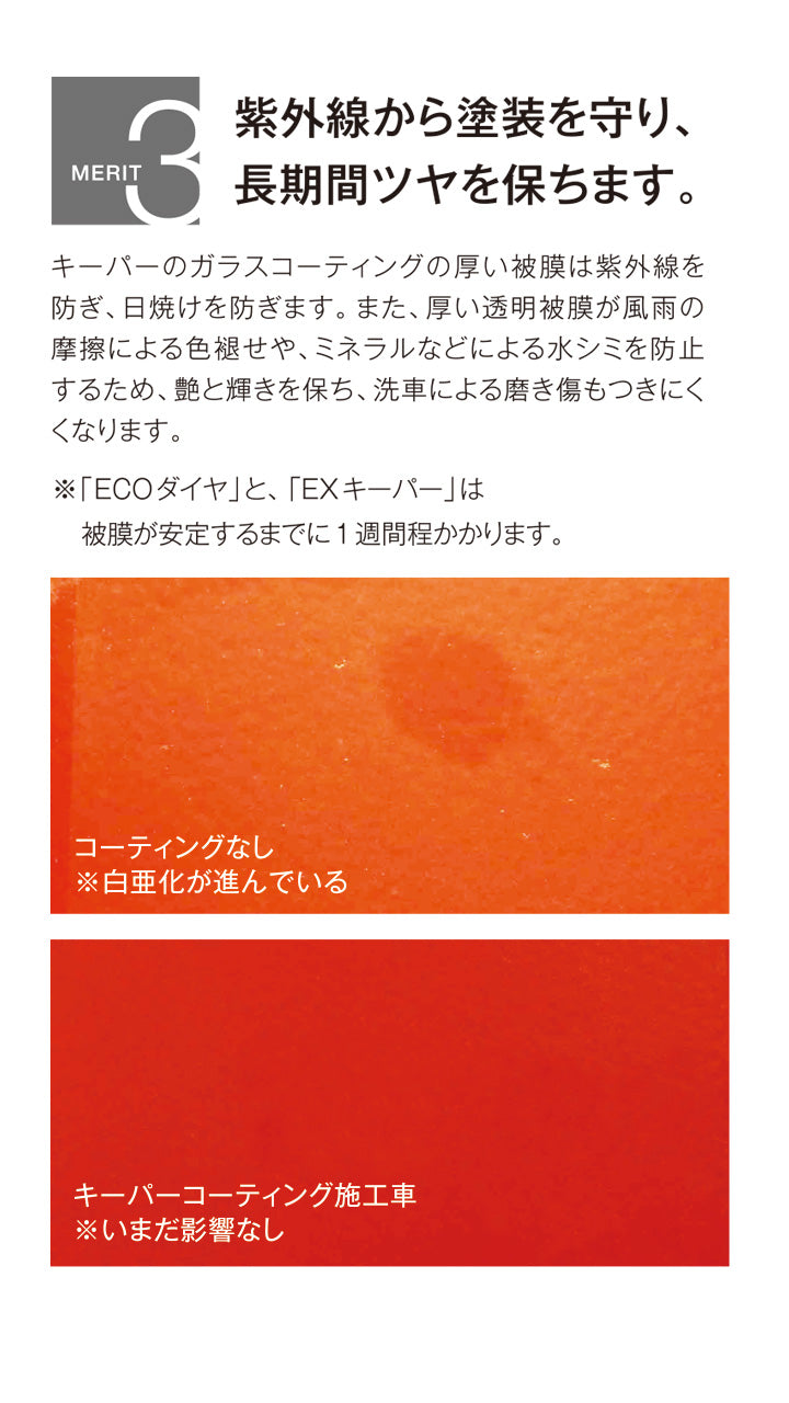 紫外線から塗装を守り、 長期間ツヤを保ちます。キーパーのガラスコーティングの厚い被膜は紫外線を防ぎ、日焼けを防ぎます。また、厚い透明被膜が風雨の摩擦による色褪せや、ミネラルなどによる水シミを防止するため、艶と輝きを保ち、洗車による磨き傷もつきにくくなります。※「ECOダイヤ」と、 「EXキーパー」は  被膜が安定するまでに1週間程かかります。