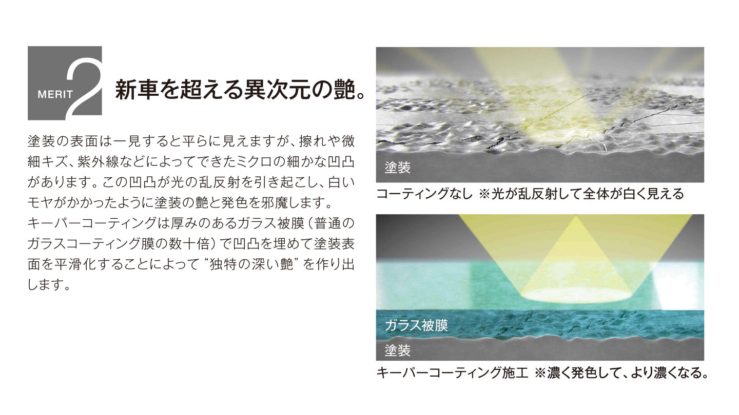 新車を超える異次元の艶。塗装の表面は一見すると平らに見えますが、擦れや微細キズ、紫外線などによってできたミクロの細かな凹凸があります。この凹凸が光の乱反射を引き起こし、白いモヤがかかったように塗装の艶と発色を邪魔します。 キーパーコーティングは厚みのあるガラス被膜（普通のガラスコーティング膜の数十倍）で凹凸を埋めて塗装表面を平滑化することによって“独特の深い艶”を作り出します。