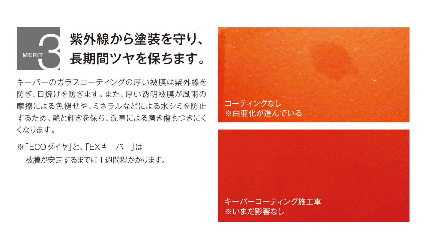 紫外線から塗装を守り、 長期間ツヤを保ちます。キーパーのガラスコーティングの厚い被膜は紫外線を防ぎ、日焼けを防ぎます。また、厚い透明被膜が風雨の摩擦による色褪せや、ミネラルなどによる水シミを防止するため、艶と輝きを保ち、洗車による磨き傷もつきにくくなります。※「ECOダイヤ」と、 「EXキーパー」は  被膜が安定するまでに1週間程かかります。
