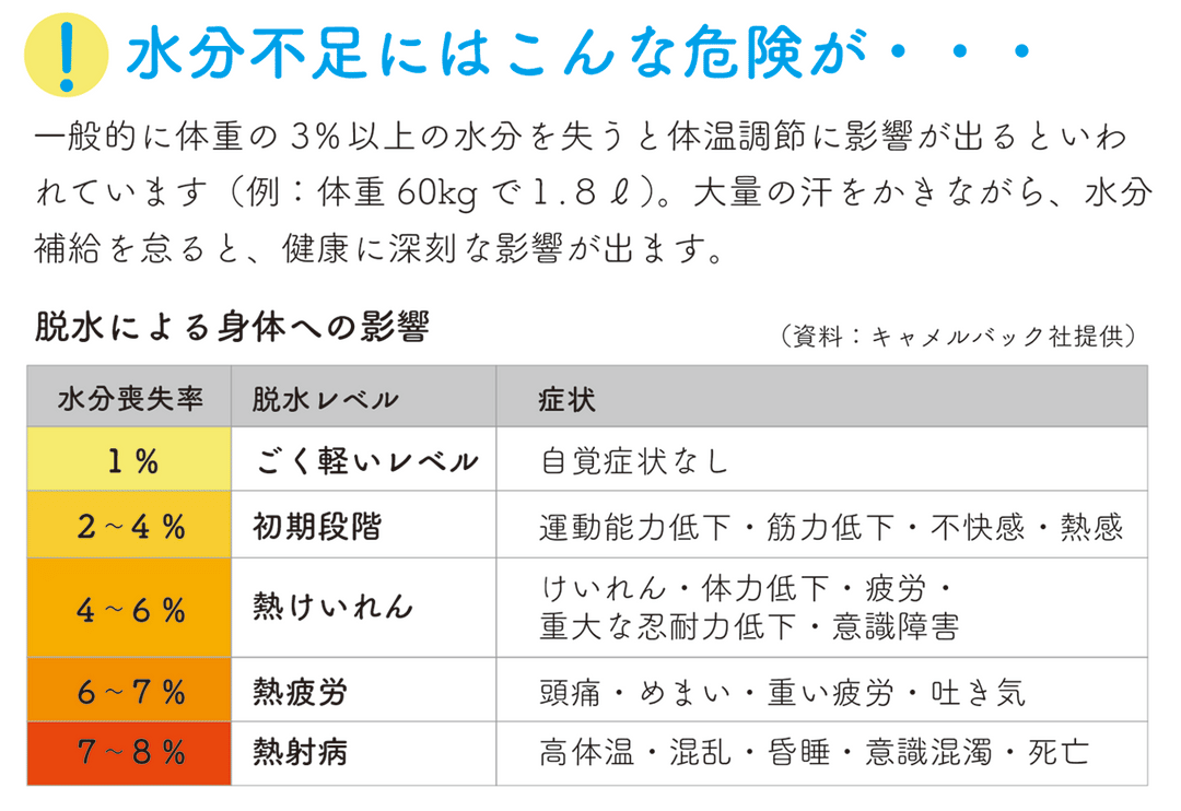 水分不足の危険性について紹介している表