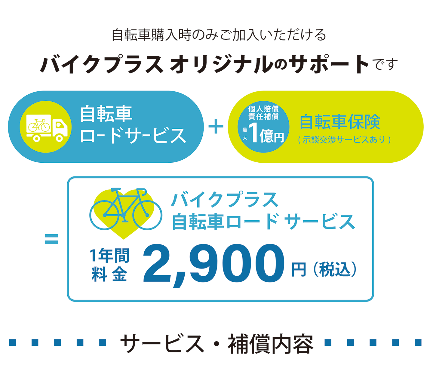 自転車購入時のみご加入いただけるバイクプラスオリジナルのサポートです。自転車ロードサービスに個人賠償責任補償最大一億円の自転車保険(示談交渉サービスあり)がついて一年間2900円。