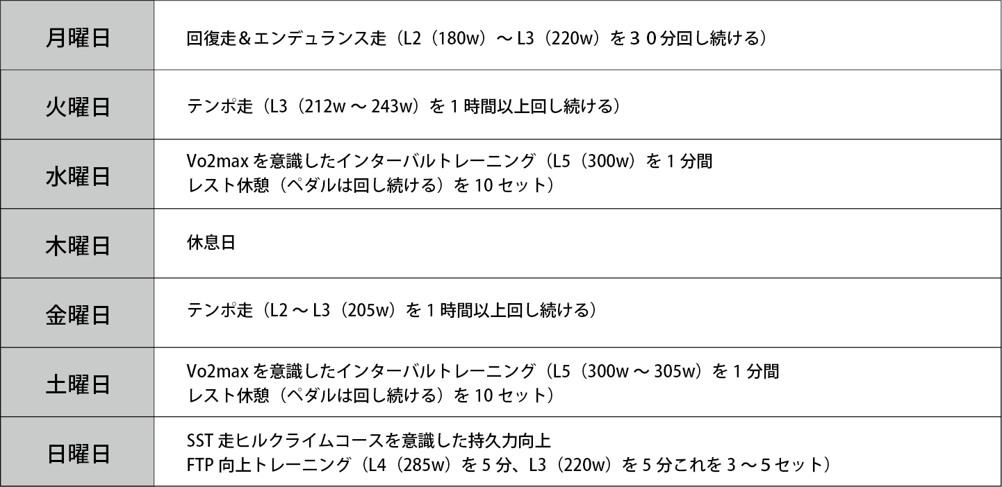 ヒルクライムの苦手意識を克服したスタッフ猪瀬の1週間のトレーニングメニューを表にしました