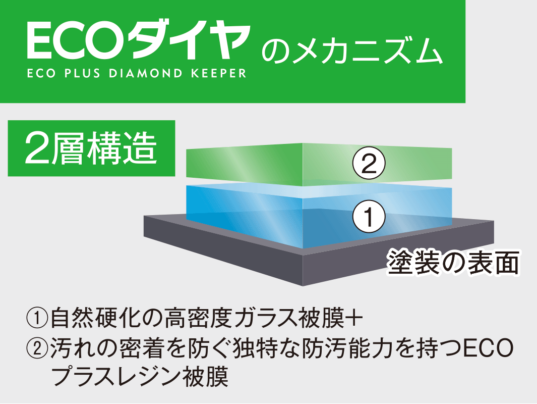ECO PLUS DIAMOND KeePer(エコプラスダイヤモンドキーパー)