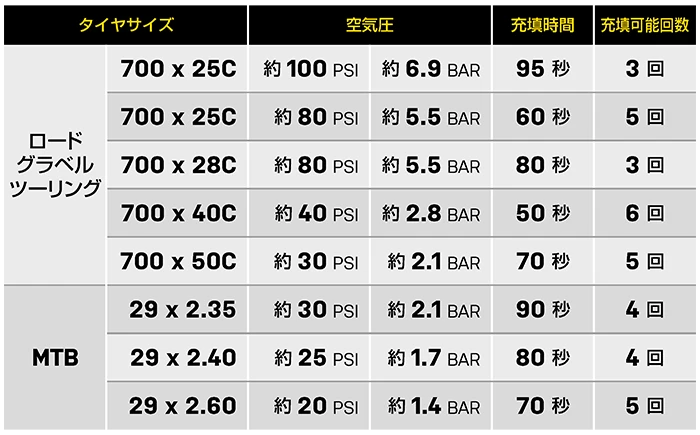 タイヤ太さと空気圧、充填時間、充填可能回数をまとめた一覧表