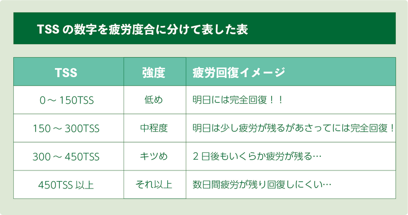 回復が大事！「TSS」を活用してトレーニング効率を上げる – バイクプラス