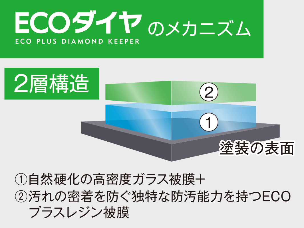 ECOプラスダイヤモンドキーパー｜汚れの密着を防ぐ独特な防汚能力を
